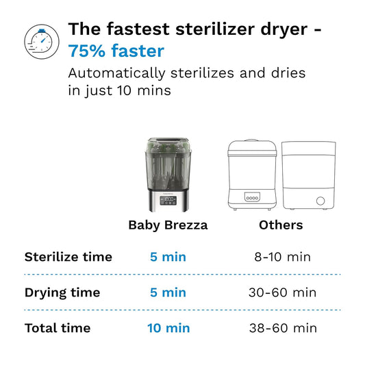 New Baby Brezza 10 Minute SuperQuick Bottle Sterilizer + Dryer - Large 8 Bottle Capacity - Steam Sanitization – Universal Fit for All Bottles: Plastic + Glass + Pacifiers + Breast Pump Parts, Stainless - Kidsy