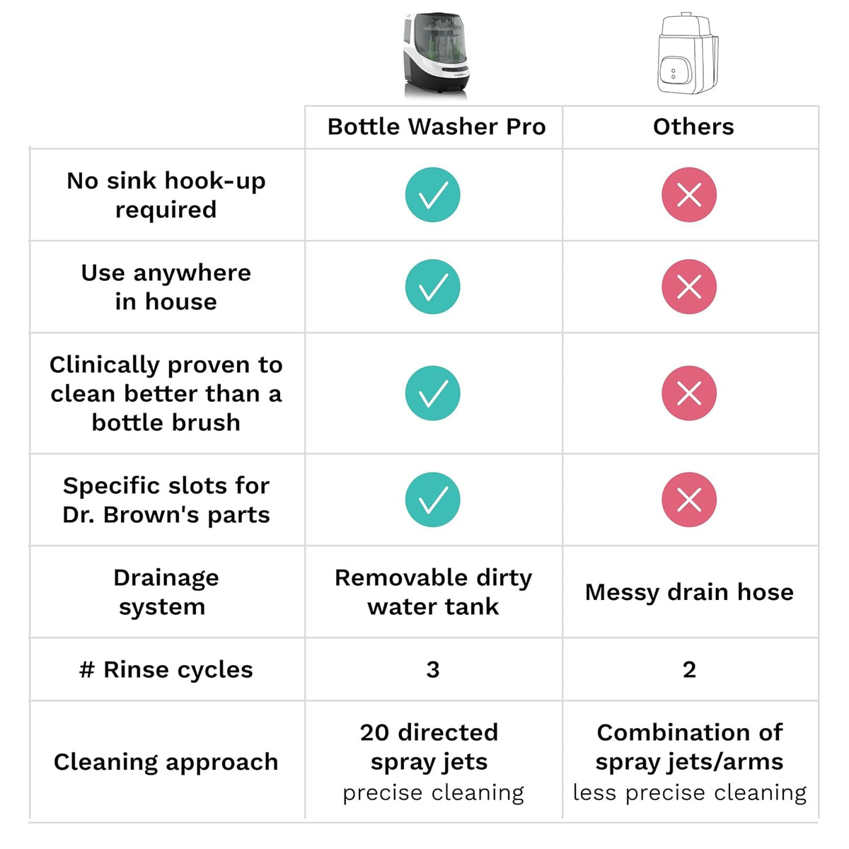 Baby Brezza Bottle Washer Pro (Black) - Kidsy