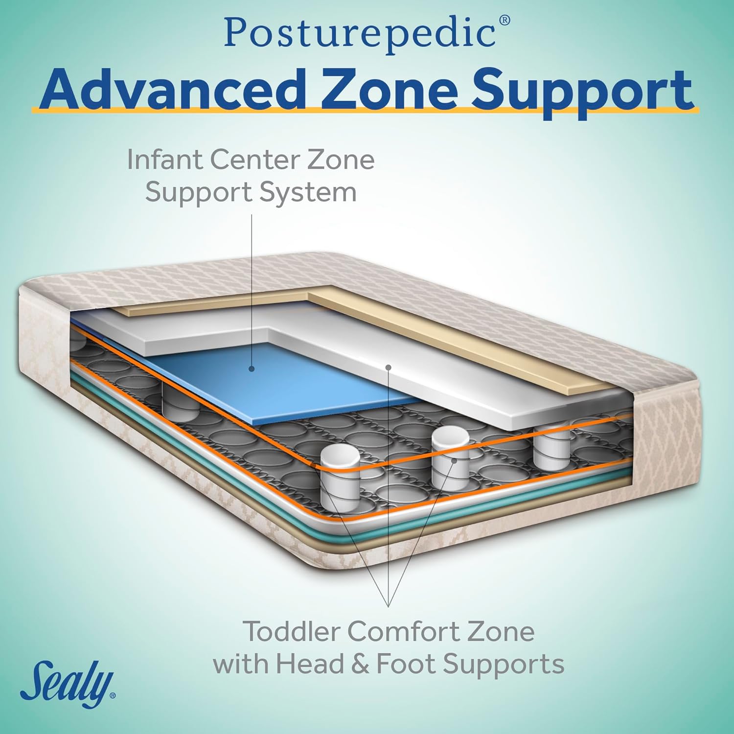 New Sealy Baby Posturepedic Grow Breathable 2 Stage Waterproof Crib Mattress (52"X28") - Kidsy